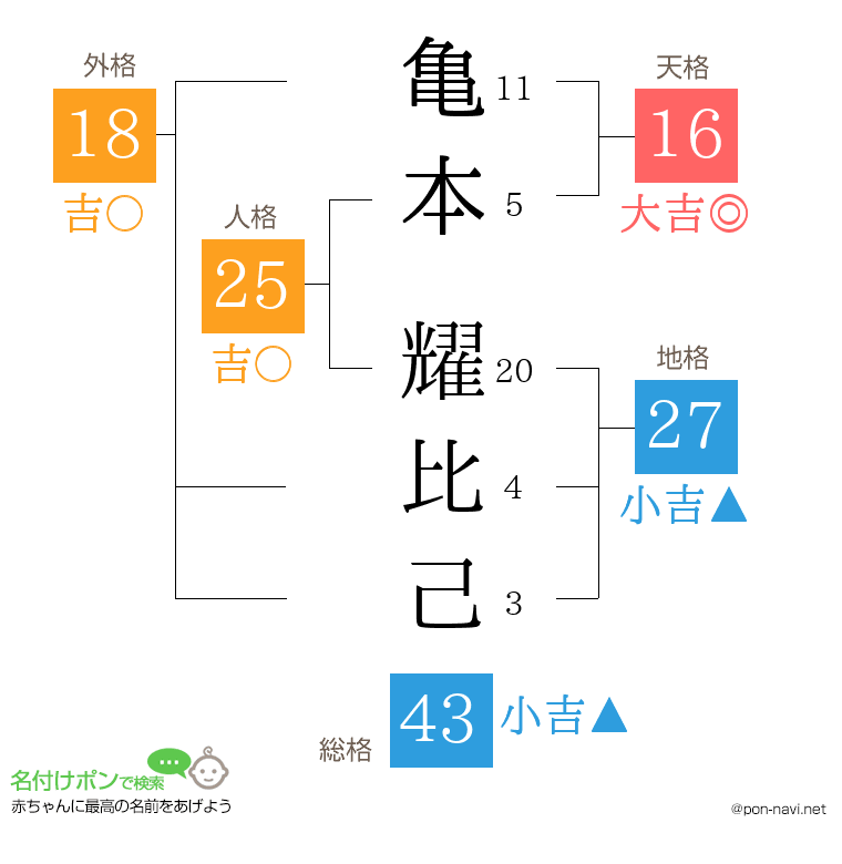 亀本 耀比己さんの姓名判断結果