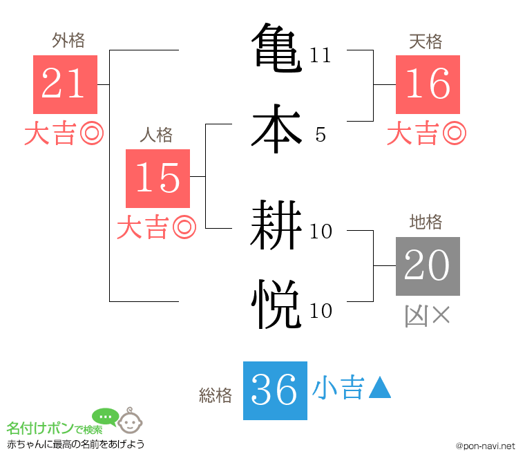 亀本 耕悦さんの姓名判断結果