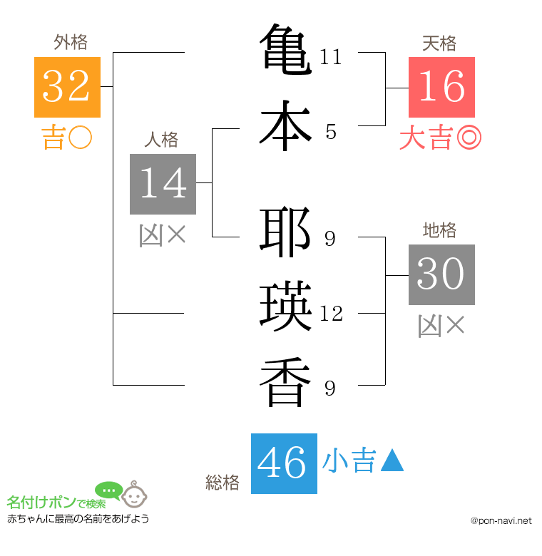 亀本 耶瑛香さんの姓名判断結果