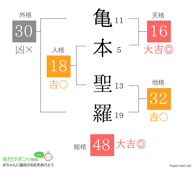 亀本 聖羅さんの姓名判断結果