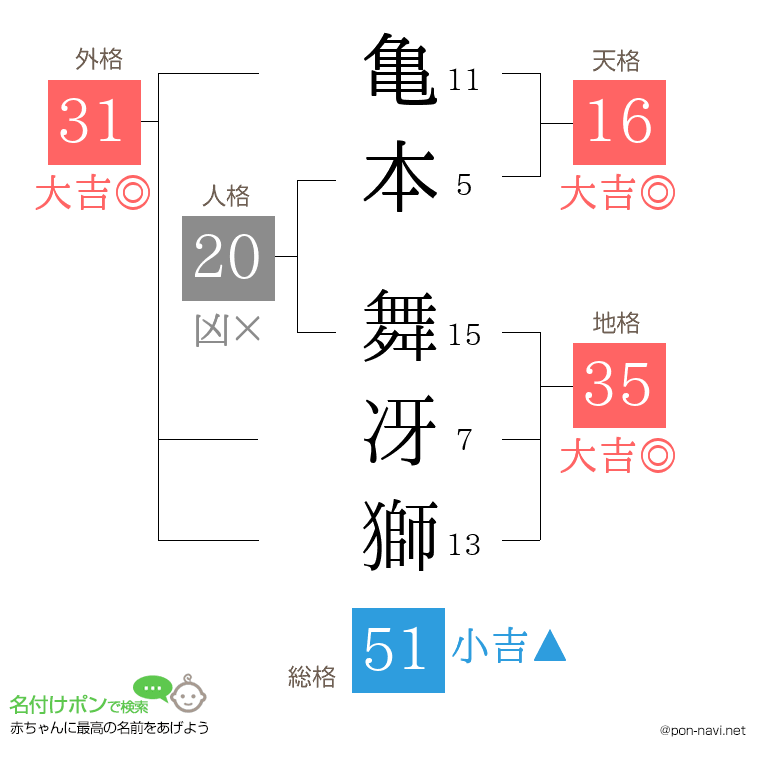 亀本 舞冴獅さんの姓名判断結果