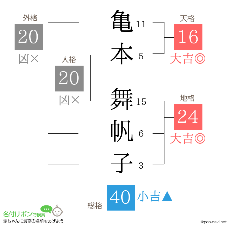 亀本 舞帆子さんの姓名判断結果