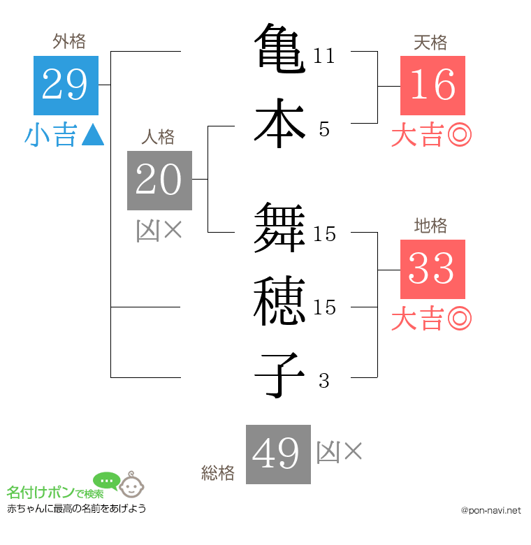 亀本 舞穂子さんの姓名判断結果