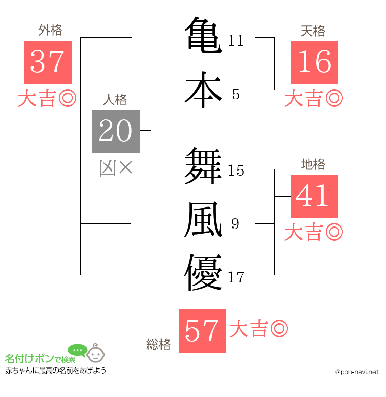 亀本 舞風優さんの姓名判断結果