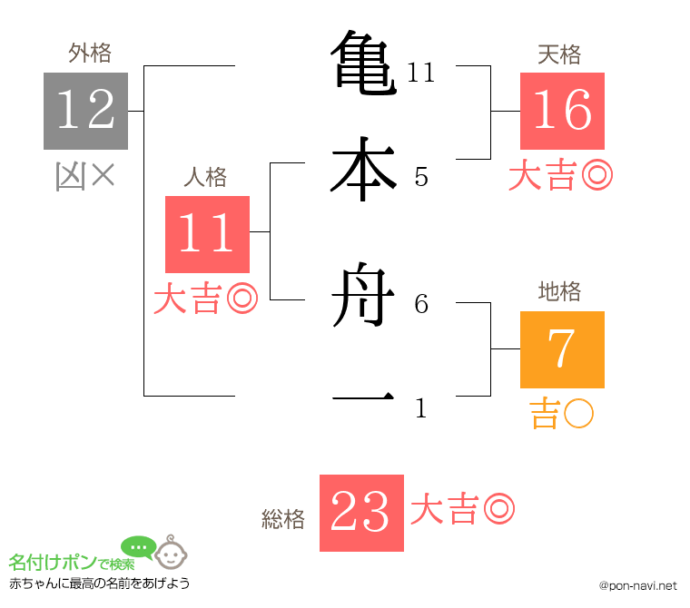 亀本 舟一さんの姓名判断結果