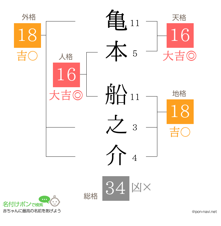 亀本 船之介さんの姓名判断結果