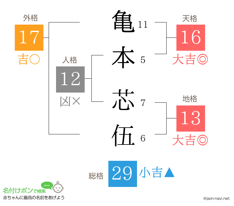 亀本 芯伍さんの姓名判断結果