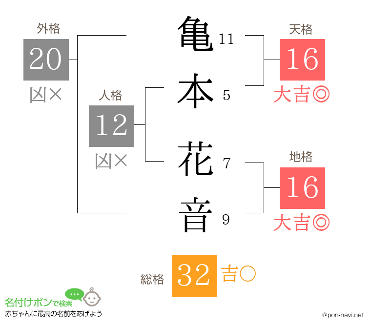 亀本 花音さんの姓名判断結果