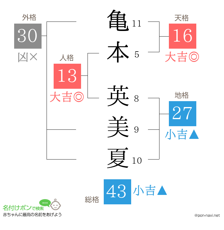 亀本 英美夏さんの姓名判断結果