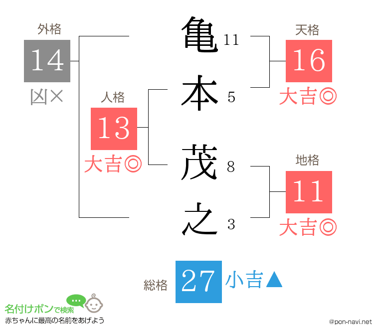 亀本 茂之さんの姓名判断結果