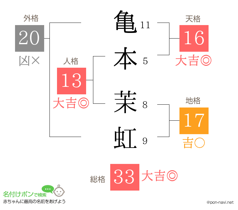 亀本 茉虹さんの姓名判断結果