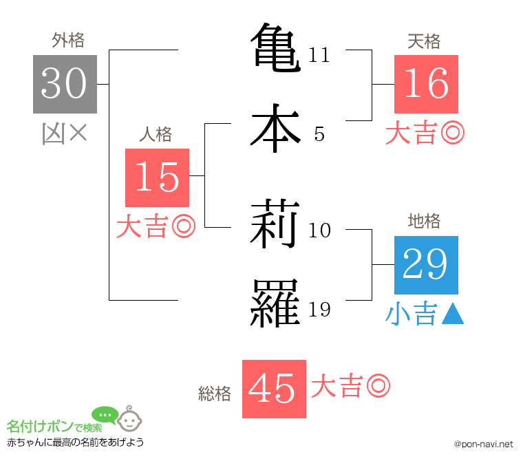亀本 莉羅さんの姓名判断結果