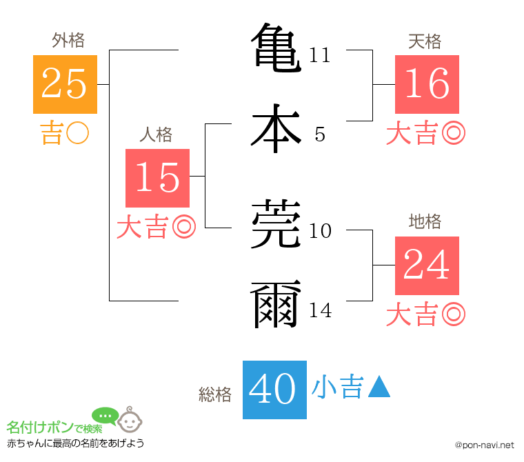 亀本 莞爾さんの姓名判断結果