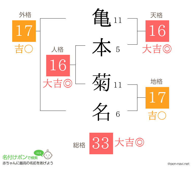 亀本 菊名さんの姓名判断結果