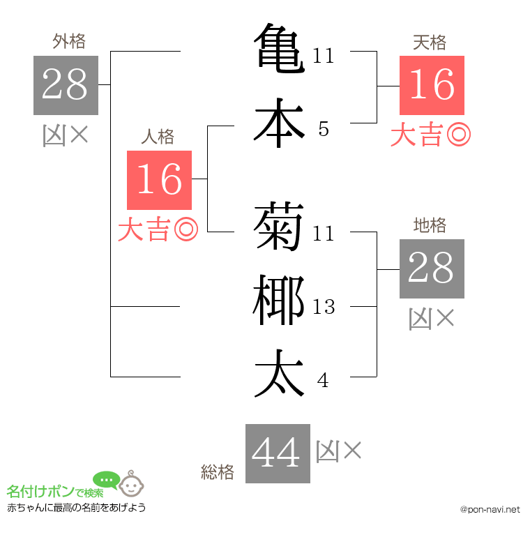亀本 菊椰太さんの姓名判断結果