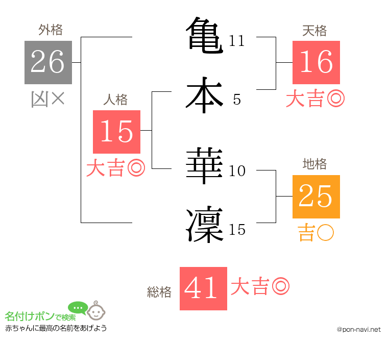 亀本 華凜さんの姓名判断結果