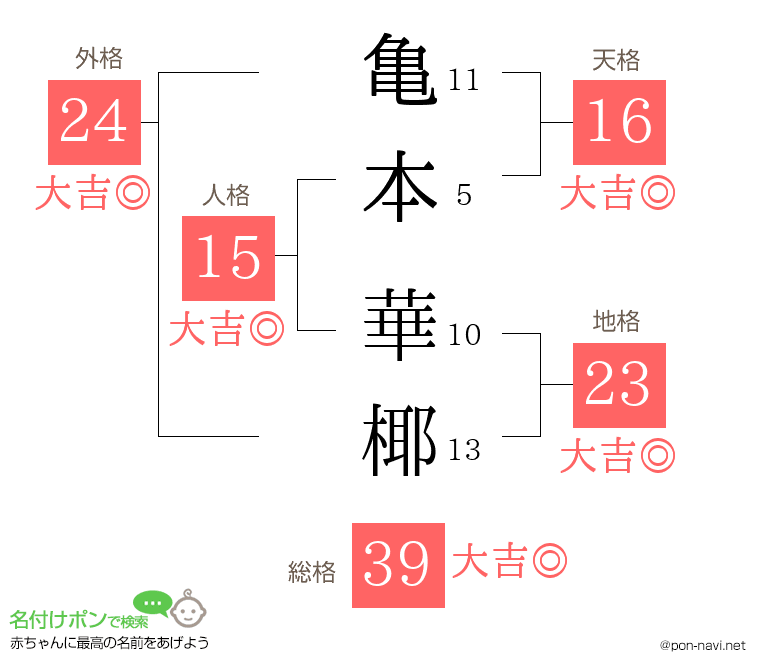 亀本 華椰さんの姓名判断結果