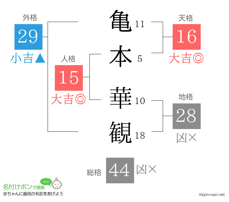 亀本 華観さんの姓名判断結果