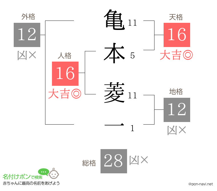 亀本 菱一さんの姓名判断結果