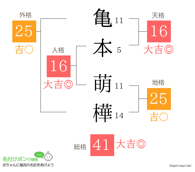 亀本 萌樺さんの姓名判断結果