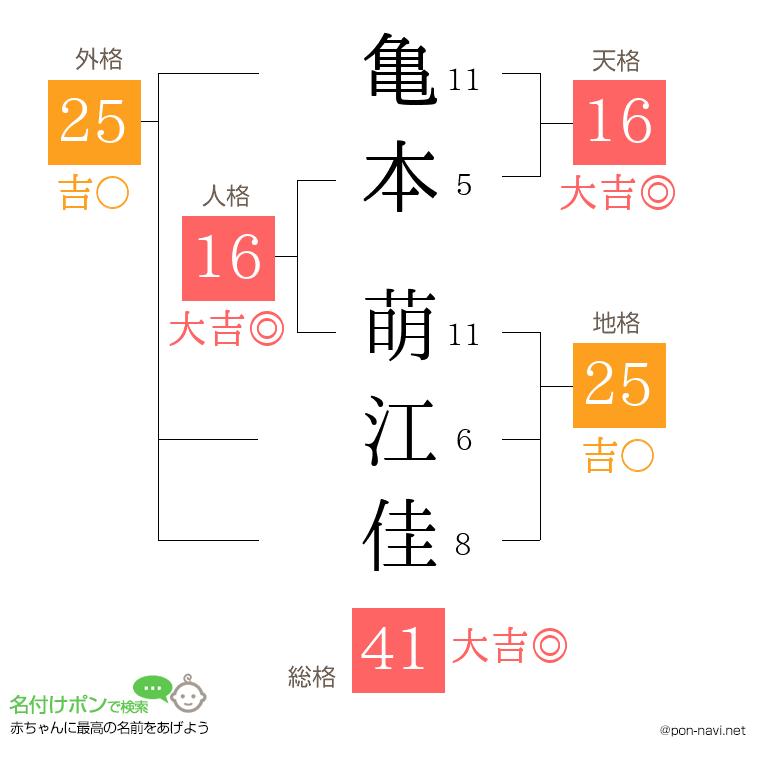 亀本 萌江佳さんの姓名判断結果