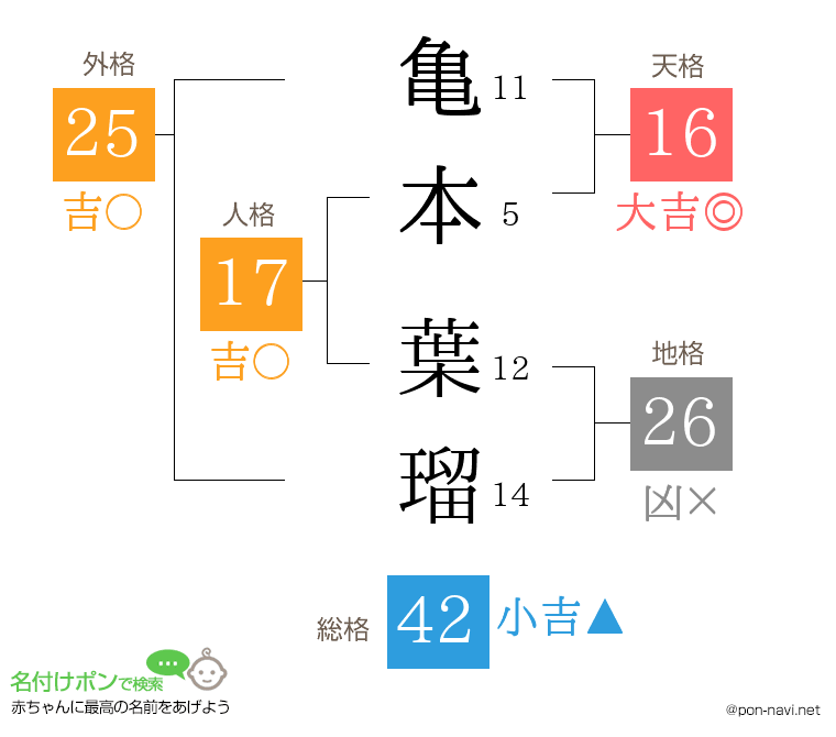 亀本 葉瑠さんの姓名判断結果
