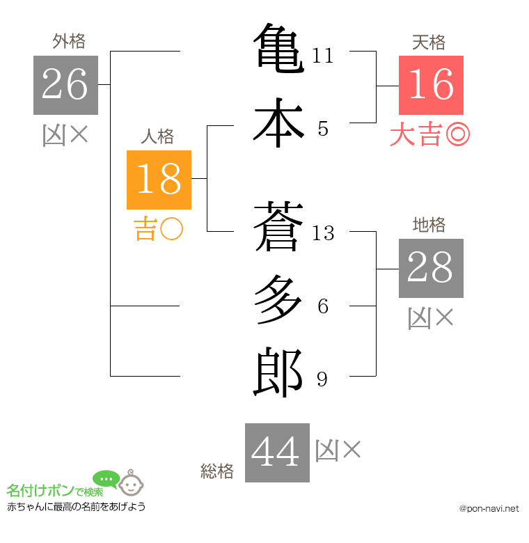 亀本 蒼多郎さんの姓名判断結果