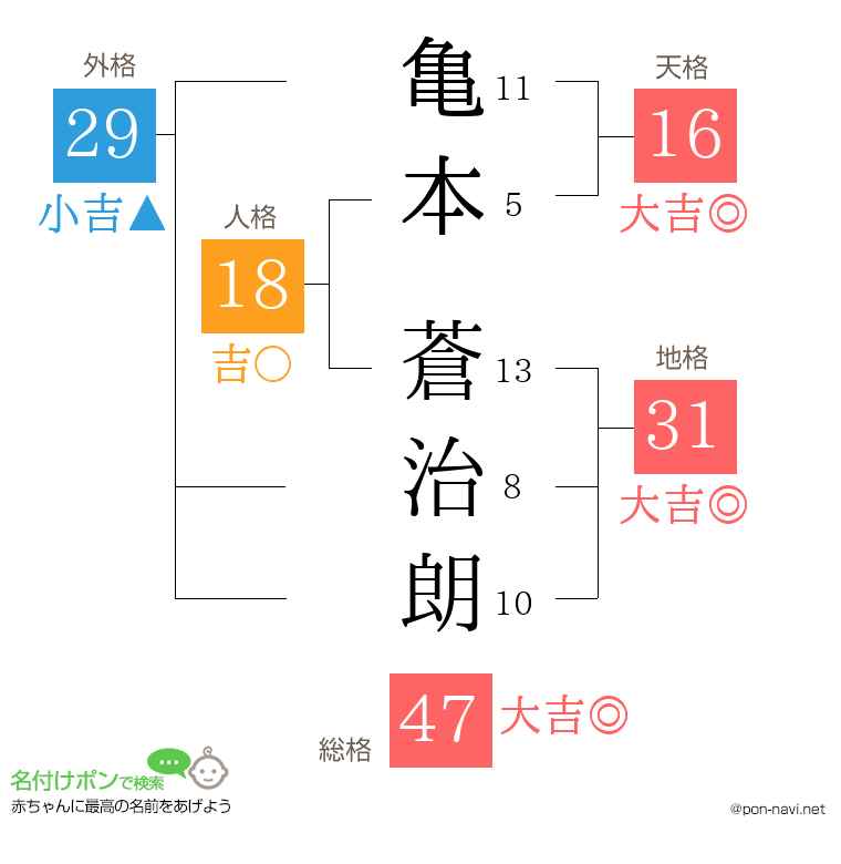 亀本 蒼治朗さんの姓名判断結果