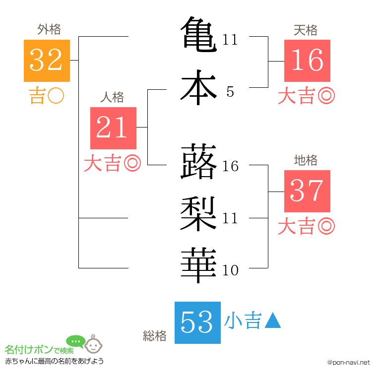 亀本 蕗梨華さんの姓名判断結果