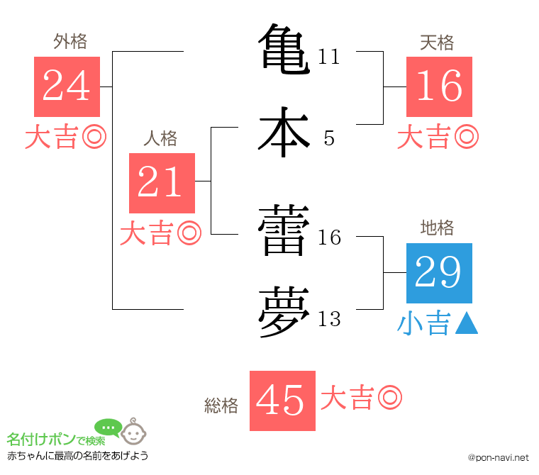 亀本 蕾夢さんの姓名判断結果