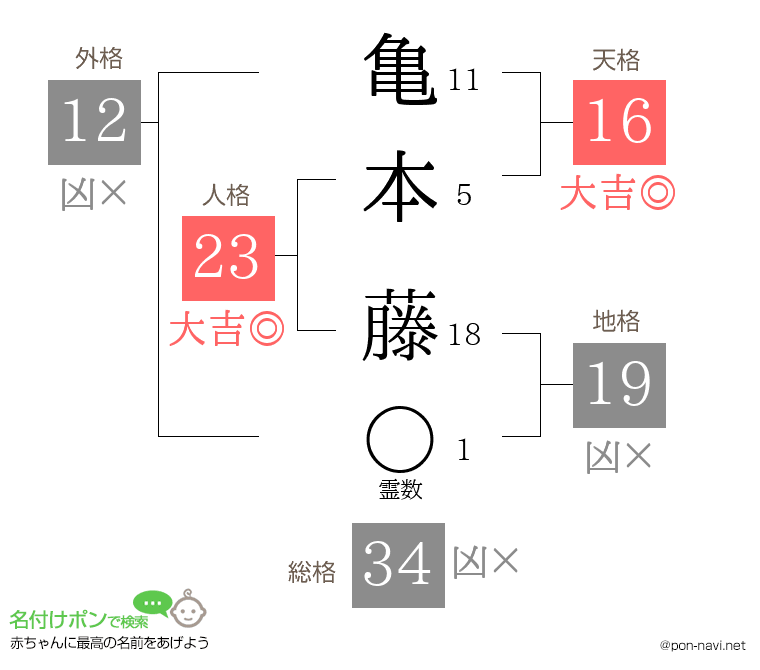 亀本 藤さんの姓名判断結果