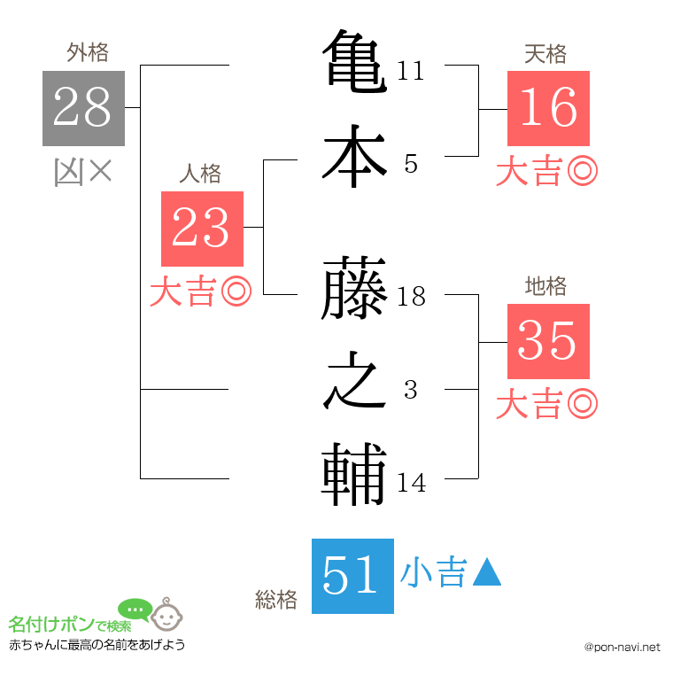 亀本 藤之輔さんの姓名判断結果