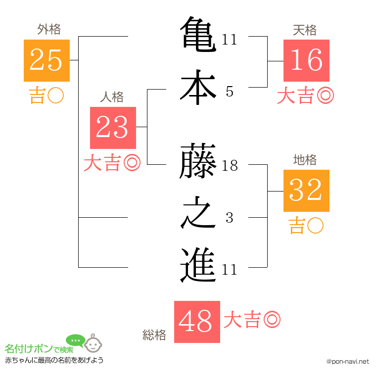 亀本 藤之進さんの姓名判断結果