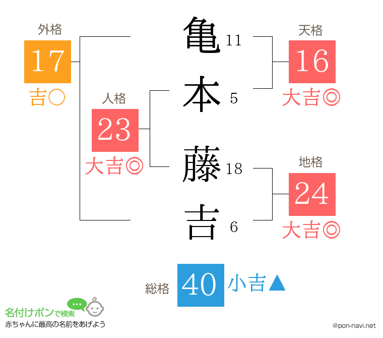 亀本 藤吉さんの姓名判断結果