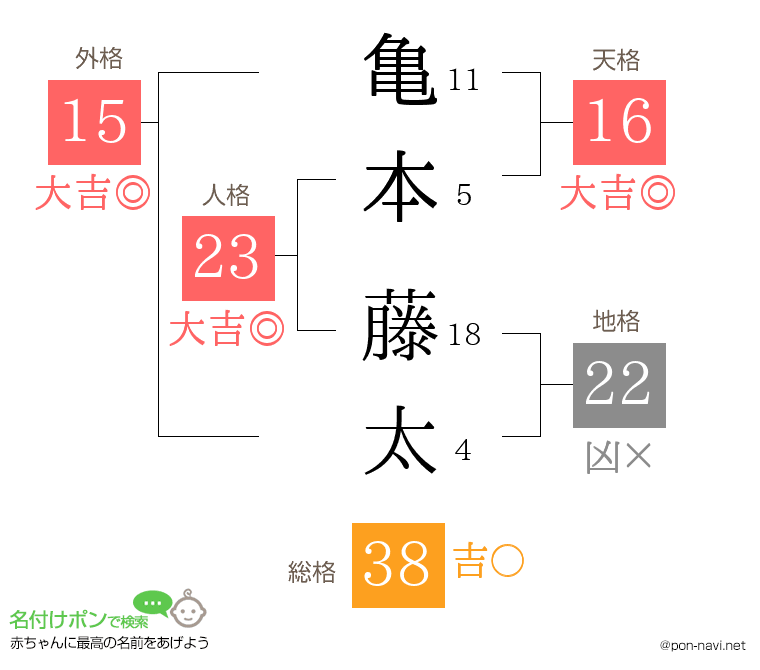 亀本 藤太さんの姓名判断結果