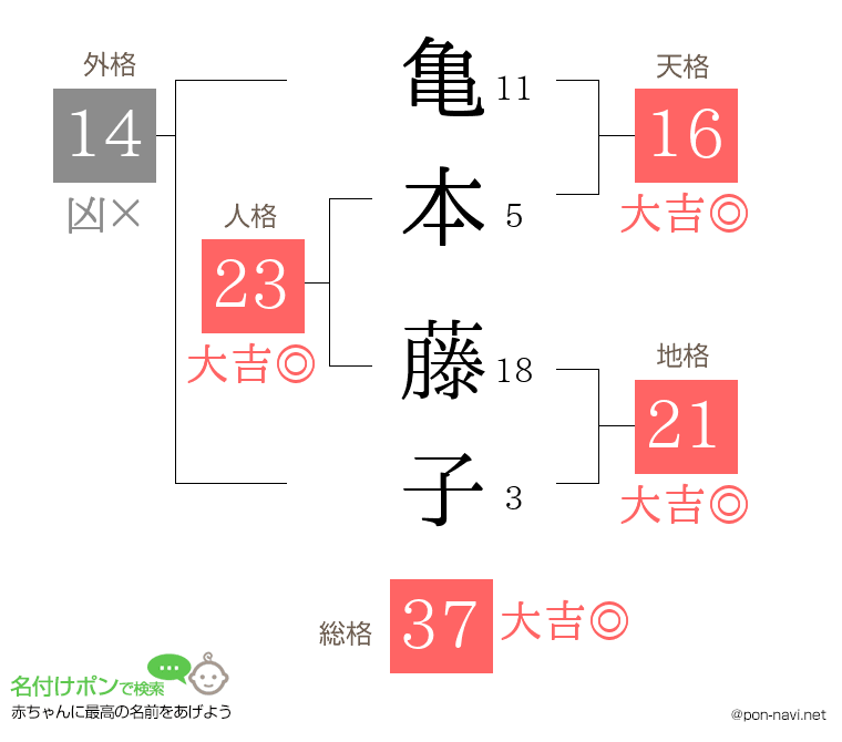 亀本 藤子さんの姓名判断結果