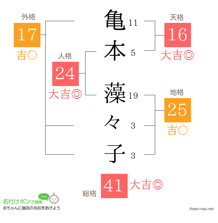 亀本 藻々子さんの姓名判断結果