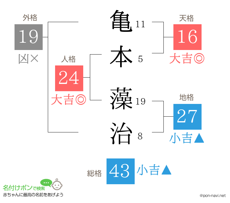 亀本 藻治さんの姓名判断結果