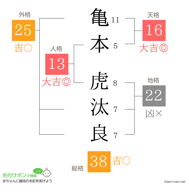 亀本 虎汰良さんの姓名判断結果
