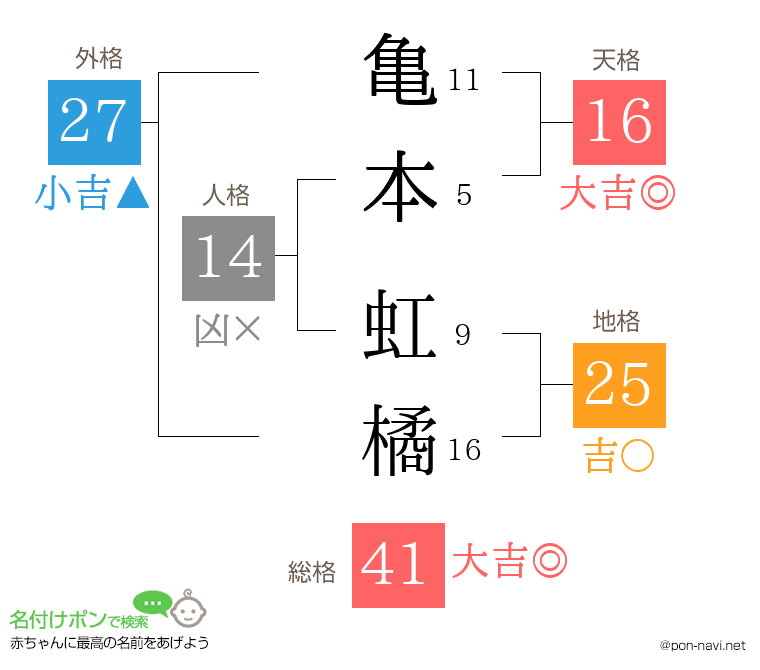 亀本 虹橘さんの姓名判断結果