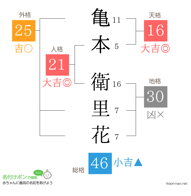 亀本 衛里花さんの姓名判断結果