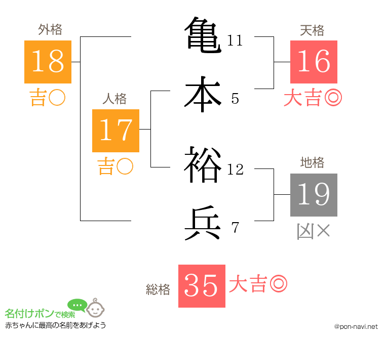 亀本 裕兵さんの姓名判断結果