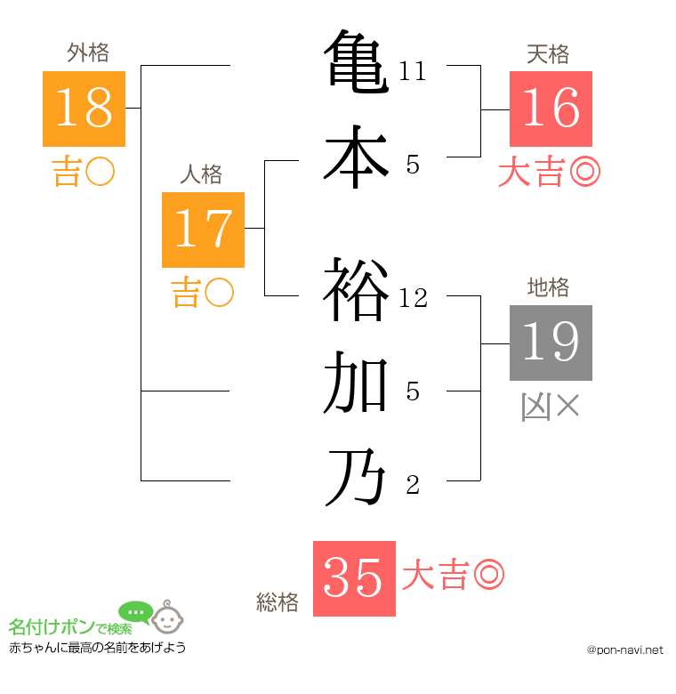 亀本 裕加乃さんの姓名判断結果