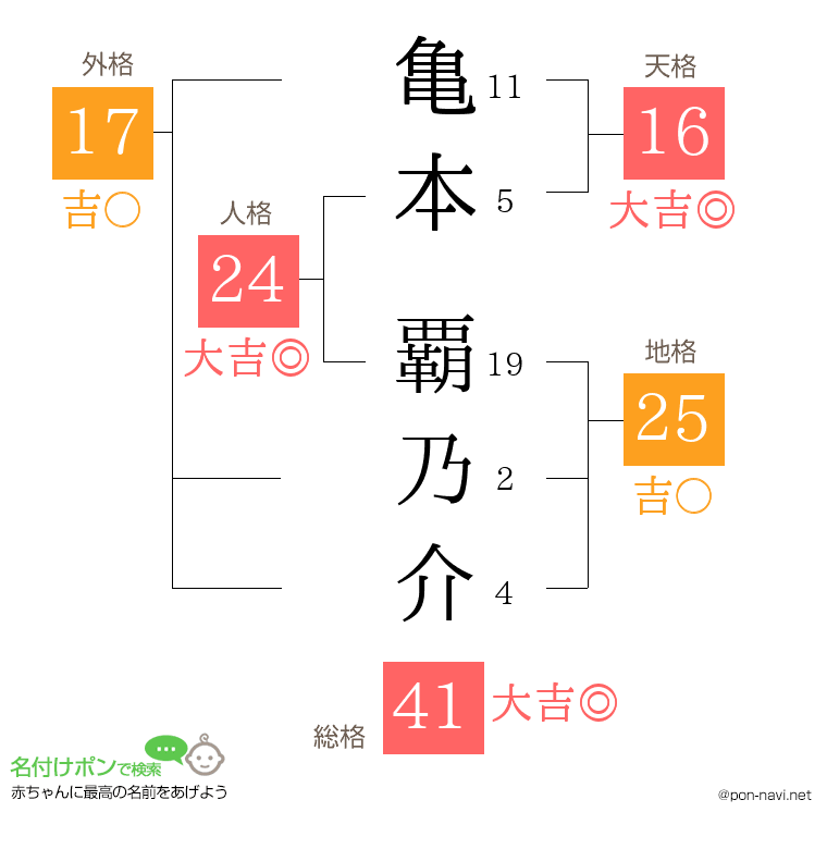 亀本 覇乃介さんの姓名判断結果