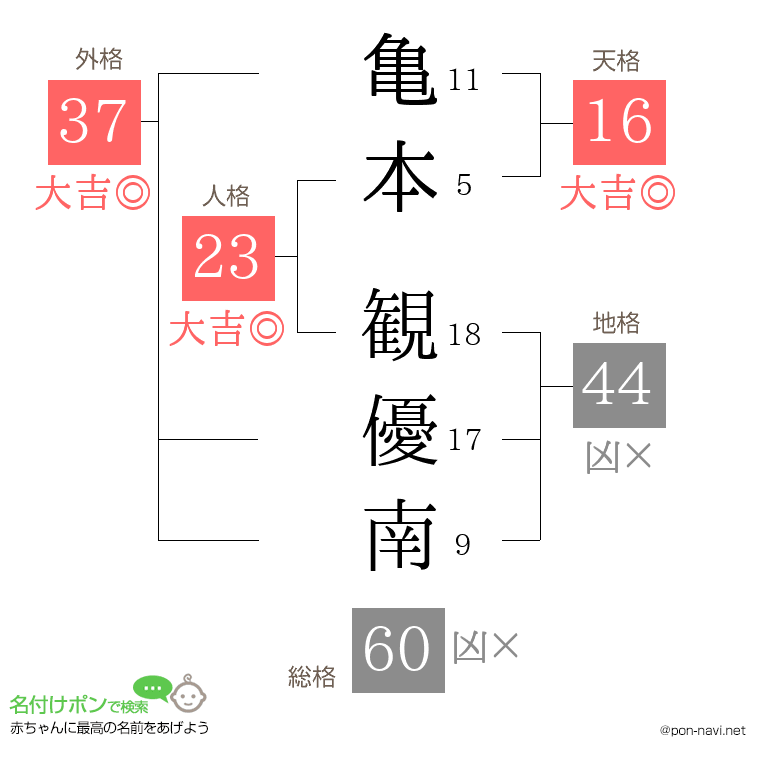 亀本 観優南さんの姓名判断結果