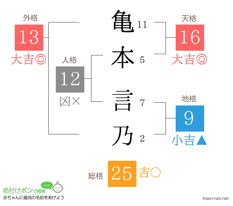 亀本 言乃さんの姓名判断結果