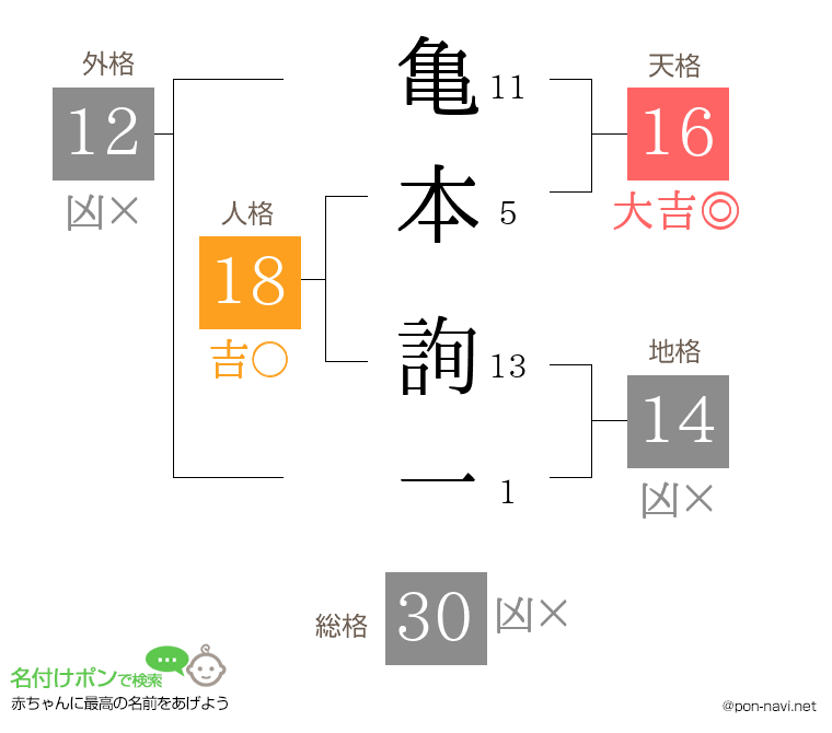 亀本 詢一さんの姓名判断結果