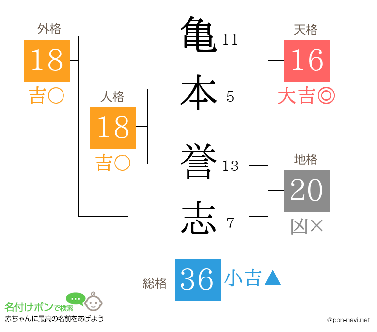 亀本 誉志さんの姓名判断結果