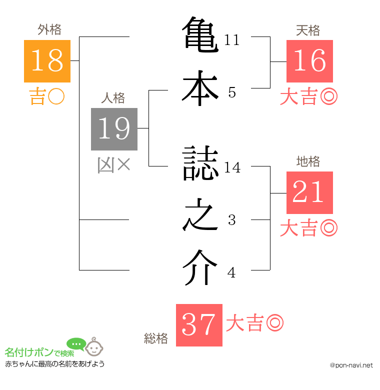亀本 誌之介さんの姓名判断結果