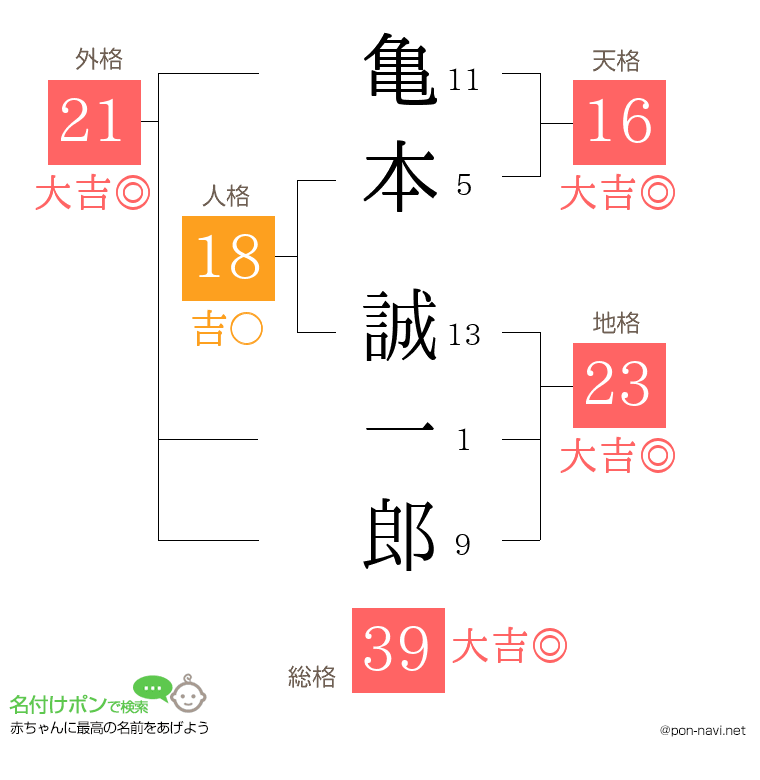 亀本 誠一郎さんの姓名判断結果